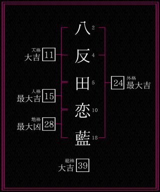 八反田恋藍さんの姓名鑑定結果。天格、人格、地格、外格
