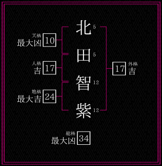 北田智紫さんの姓名鑑定結果。天格、人格、地格、外格