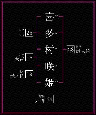 喜多村咲姫さんの姓名鑑定結果。天格、人格、地格、外格