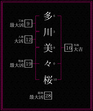 多川美々桜さんの姓名鑑定結果。天格、人格、地格、外格