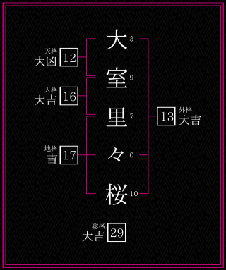 大室里々桜さんの姓名鑑定結果。天格、人格、地格、外格