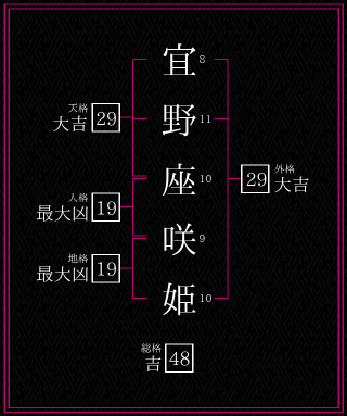 宜野座咲姫さんの姓名鑑定結果。天格、人格、地格、外格