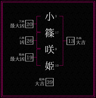 小篠咲姫さんの姓名鑑定結果。天格、人格、地格、外格