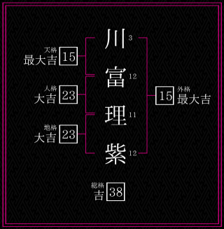 川富理紫さんの姓名鑑定結果。天格、人格、地格、外格