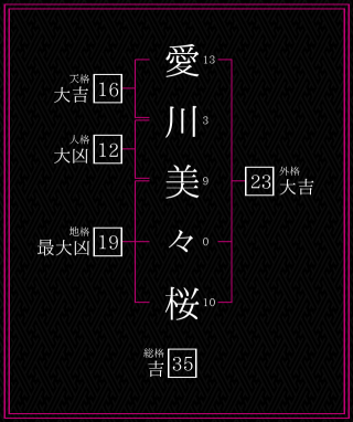 愛川美々桜さんの姓名鑑定結果。天格、人格、地格、外格