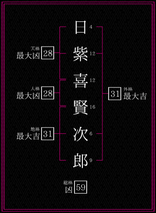 日紫喜賢次郎さんの姓名鑑定結果。天格、人格、地格、外格
