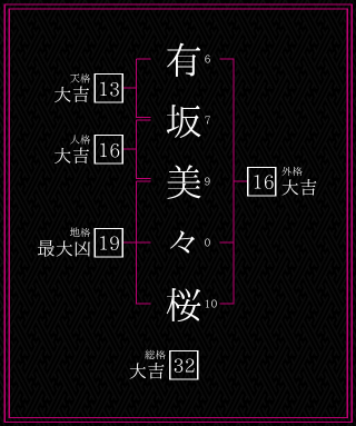 有坂美々桜さんの姓名鑑定結果。天格、人格、地格、外格