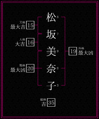 松坂美奈子さんの姓名鑑定結果。天格、人格、地格、外格