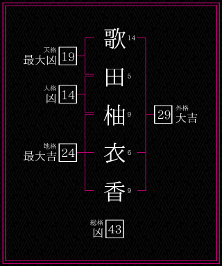 歌田柚衣香さんの姓名鑑定結果。天格、人格、地格、外格
