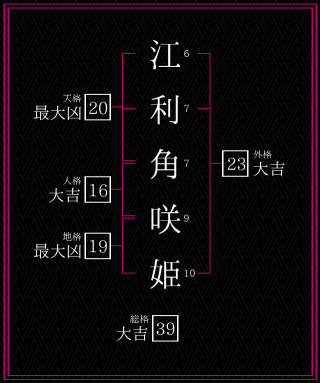 江利角咲姫さんの姓名鑑定結果。天格、人格、地格、外格
