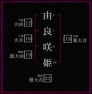 由良咲姫さんの姓名鑑定結果。天格、人格、地格、外格