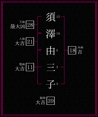 須澤由三子さんの姓名鑑定結果。天格、人格、地格、外格