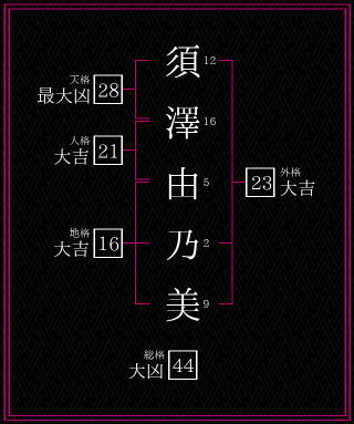 須澤由乃美さんの姓名鑑定結果。天格、人格、地格、外格
